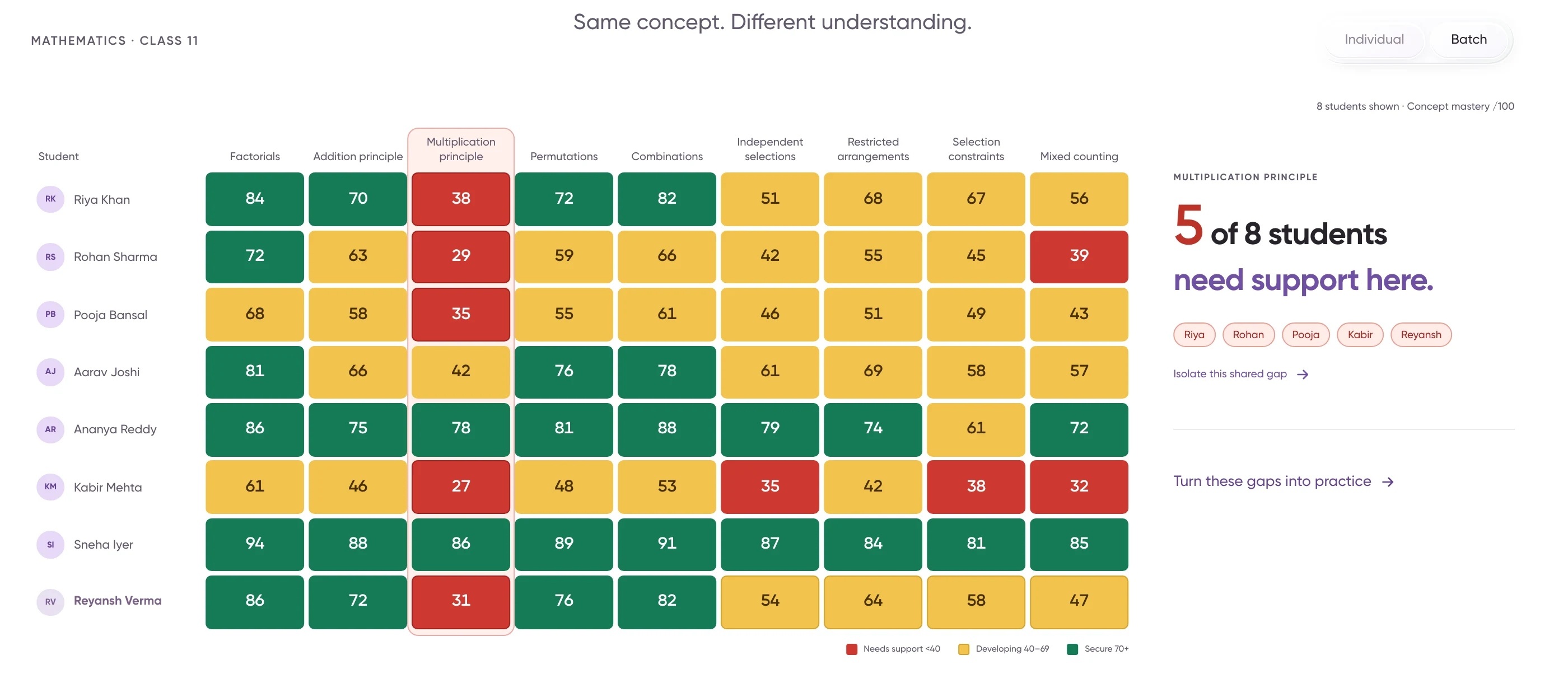A batch heatmap showing concept mastery for eight students across the concepts in a test